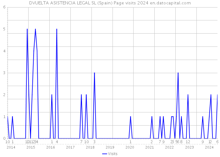 DVUELTA ASISTENCIA LEGAL SL (Spain) Page visits 2024 