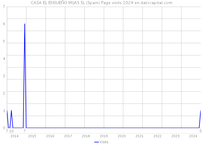 CASA EL ENSUEÑO MIJAS SL (Spain) Page visits 2024 