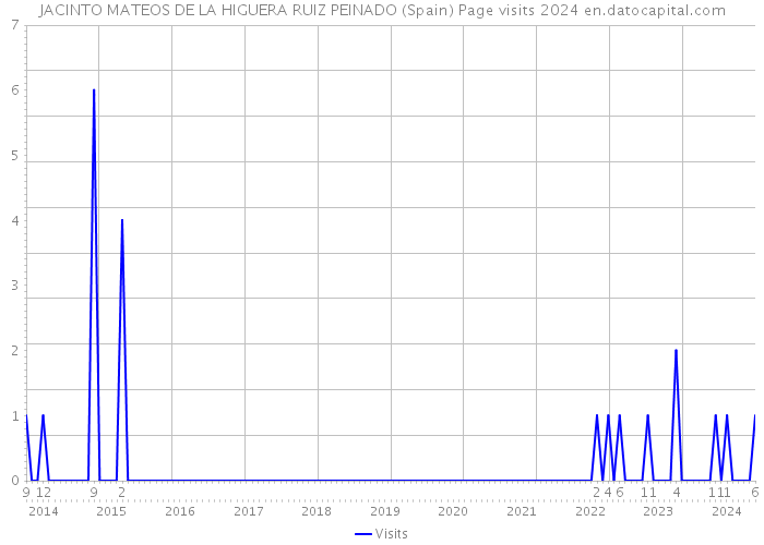 JACINTO MATEOS DE LA HIGUERA RUIZ PEINADO (Spain) Page visits 2024 