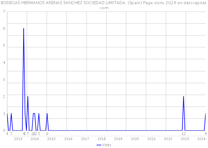 BODEGAS HERMANOS ARENAS SANCHEZ SOCIEDAD LIMITADA. (Spain) Page visits 2024 