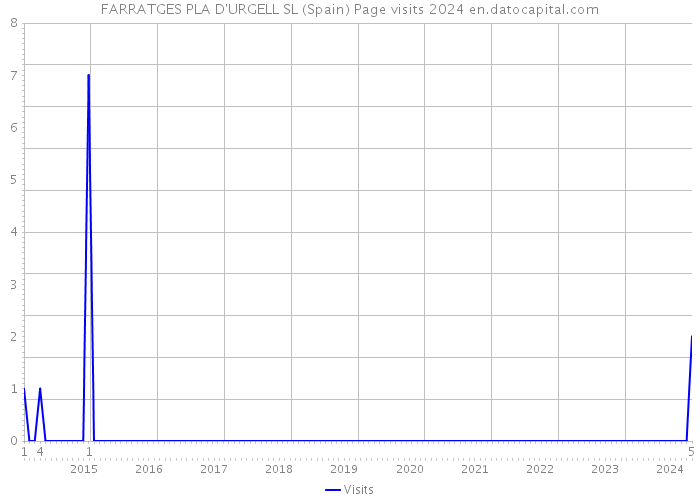 FARRATGES PLA D'URGELL SL (Spain) Page visits 2024 