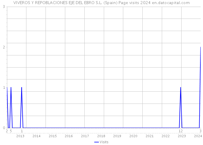 VIVEROS Y REPOBLACIONES EJE DEL EBRO S.L. (Spain) Page visits 2024 
