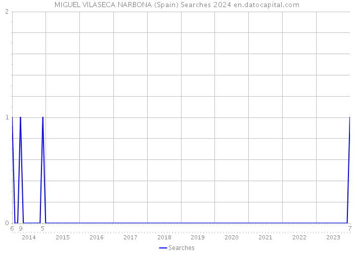 MIGUEL VILASECA NARBONA (Spain) Searches 2024 