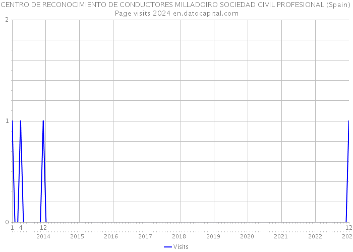 CENTRO DE RECONOCIMIENTO DE CONDUCTORES MILLADOIRO SOCIEDAD CIVIL PROFESIONAL (Spain) Page visits 2024 