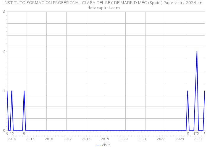 INSTITUTO FORMACION PROFESIONAL CLARA DEL REY DE MADRID MEC (Spain) Page visits 2024 