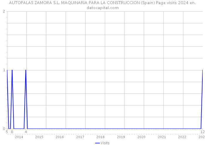 AUTOPALAS ZAMORA S.L. MAQUINARIA PARA LA CONSTRUCCION (Spain) Page visits 2024 