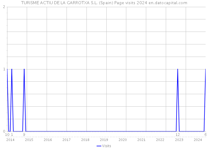 TURISME ACTIU DE LA GARROTXA S.L. (Spain) Page visits 2024 