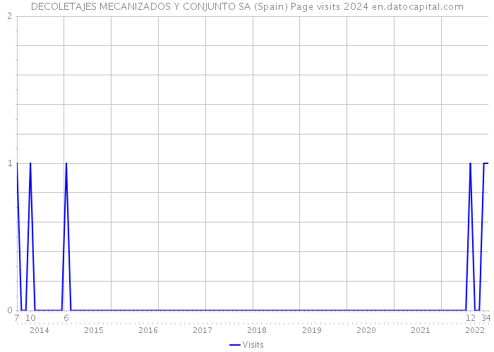DECOLETAJES MECANIZADOS Y CONJUNTO SA (Spain) Page visits 2024 