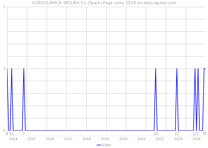 AGROQUIMICA SEGURA S L (Spain) Page visits 2024 