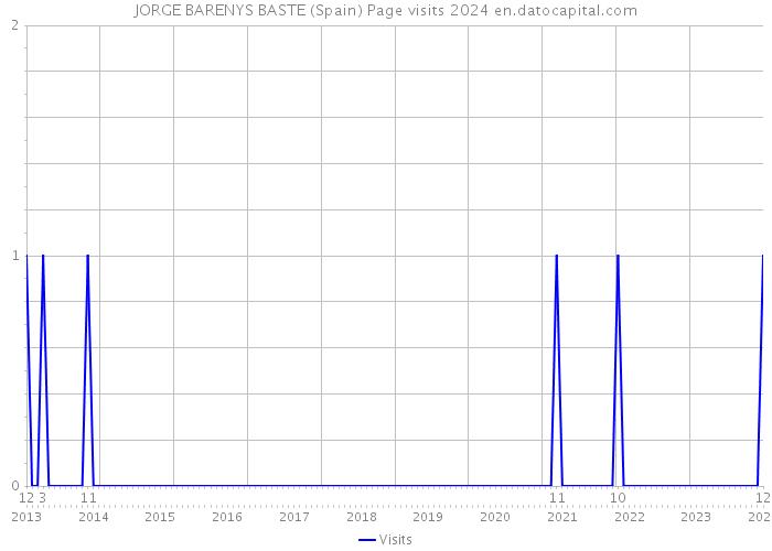 JORGE BARENYS BASTE (Spain) Page visits 2024 