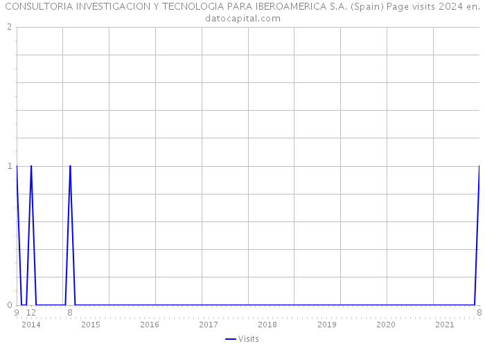 CONSULTORIA INVESTIGACION Y TECNOLOGIA PARA IBEROAMERICA S.A. (Spain) Page visits 2024 