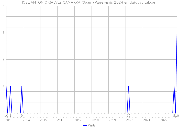 JOSE ANTONIO GALVEZ GAMARRA (Spain) Page visits 2024 