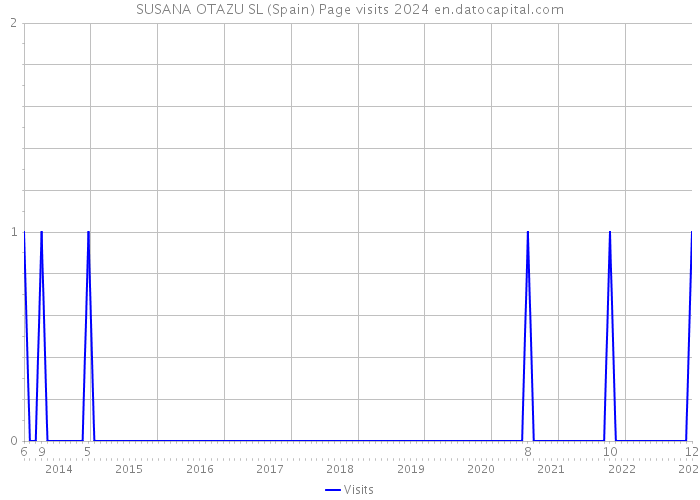 SUSANA OTAZU SL (Spain) Page visits 2024 