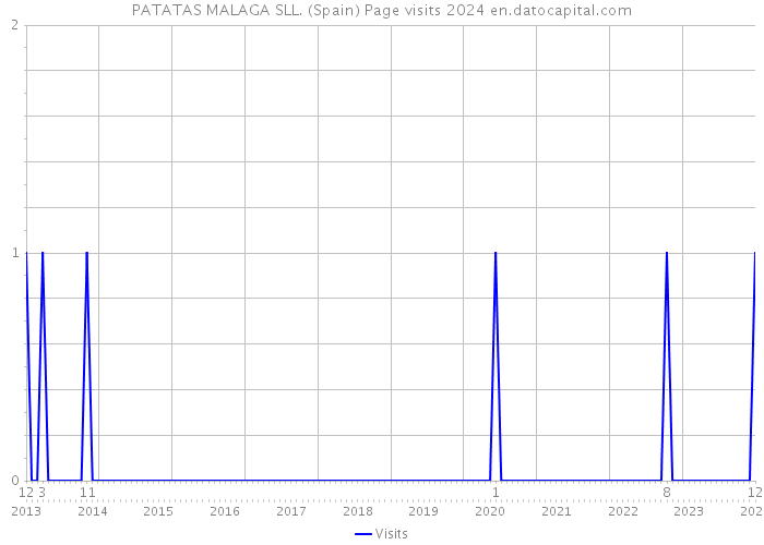 PATATAS MALAGA SLL. (Spain) Page visits 2024 