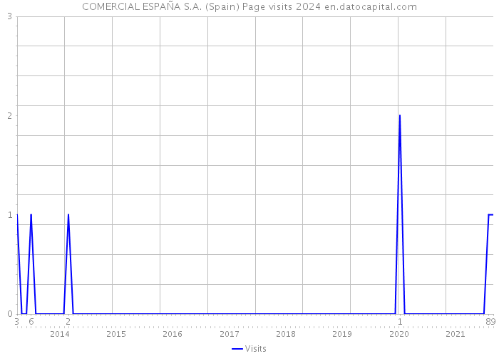 COMERCIAL ESPAÑA S.A. (Spain) Page visits 2024 