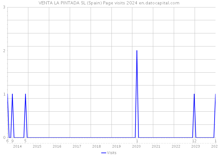 VENTA LA PINTADA SL (Spain) Page visits 2024 