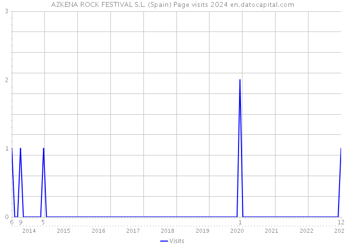 AZKENA ROCK FESTIVAL S.L. (Spain) Page visits 2024 