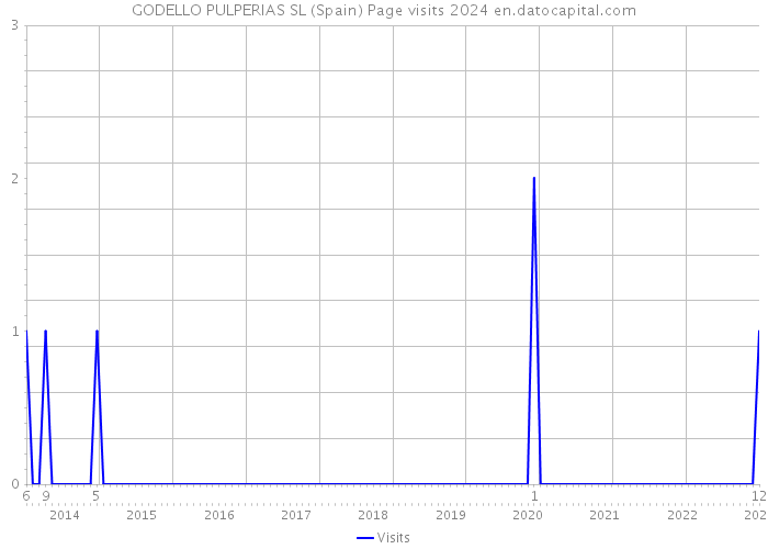 GODELLO PULPERIAS SL (Spain) Page visits 2024 