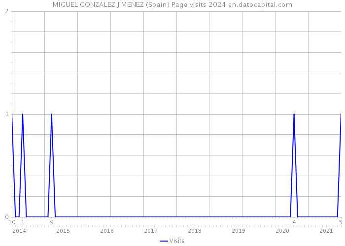 MIGUEL GONZALEZ JIMENEZ (Spain) Page visits 2024 