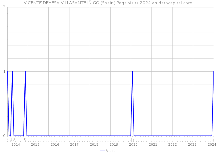 VICENTE DEHESA VILLASANTE IÑIGO (Spain) Page visits 2024 