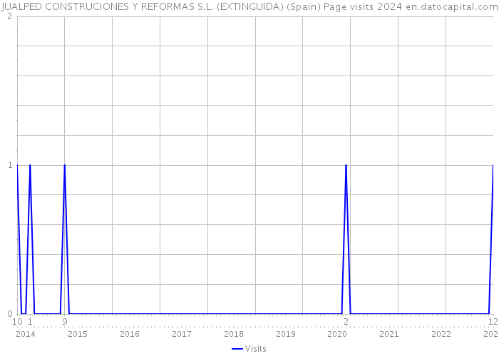 JUALPED CONSTRUCIONES Y REFORMAS S.L. (EXTINGUIDA) (Spain) Page visits 2024 