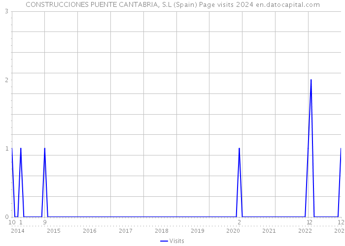 CONSTRUCCIONES PUENTE CANTABRIA, S.L (Spain) Page visits 2024 
