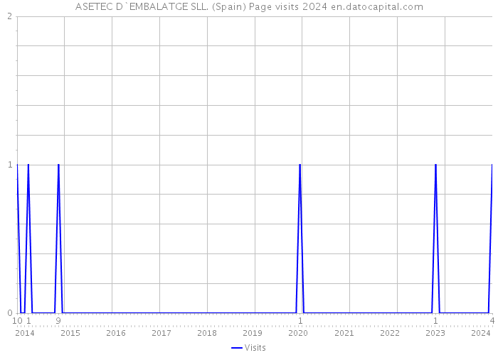 ASETEC D`EMBALATGE SLL. (Spain) Page visits 2024 