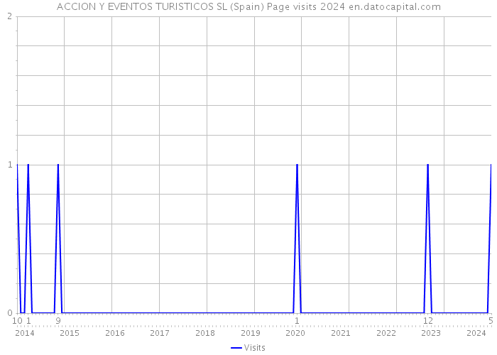 ACCION Y EVENTOS TURISTICOS SL (Spain) Page visits 2024 