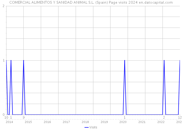 COMERCIAL ALIMENTOS Y SANIDAD ANIMAL S.L. (Spain) Page visits 2024 