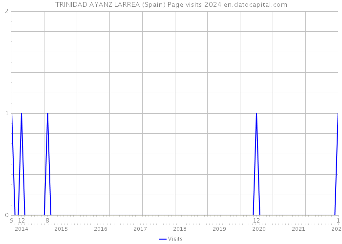 TRINIDAD AYANZ LARREA (Spain) Page visits 2024 
