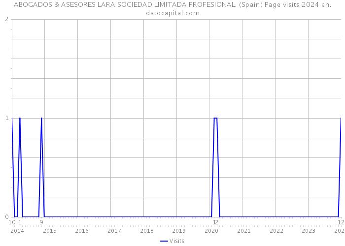 ABOGADOS & ASESORES LARA SOCIEDAD LIMITADA PROFESIONAL. (Spain) Page visits 2024 