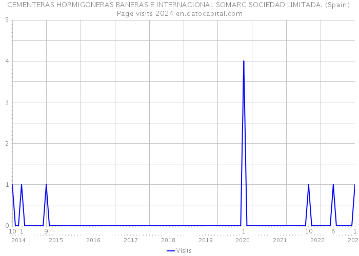 CEMENTERAS HORMIGONERAS BANERAS E INTERNACIONAL SOMARC SOCIEDAD LIMITADA. (Spain) Page visits 2024 