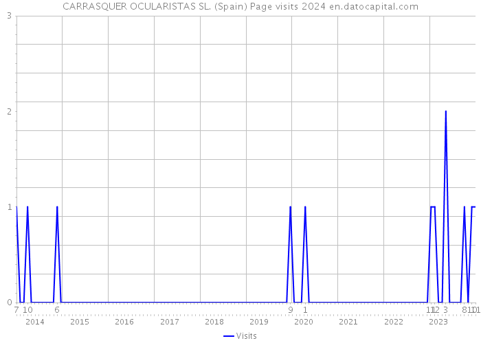 CARRASQUER OCULARISTAS SL. (Spain) Page visits 2024 