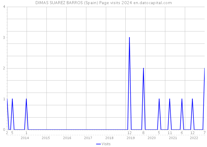 DIMAS SUAREZ BARROS (Spain) Page visits 2024 