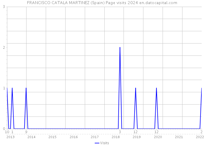 FRANCISCO CATALA MARTINEZ (Spain) Page visits 2024 