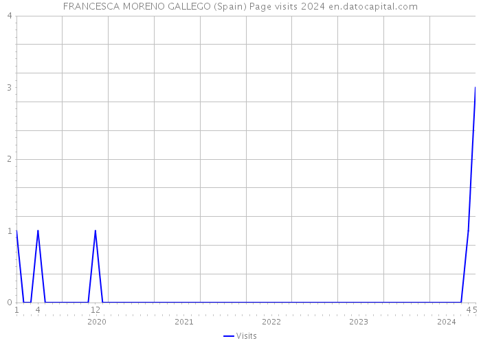 FRANCESCA MORENO GALLEGO (Spain) Page visits 2024 
