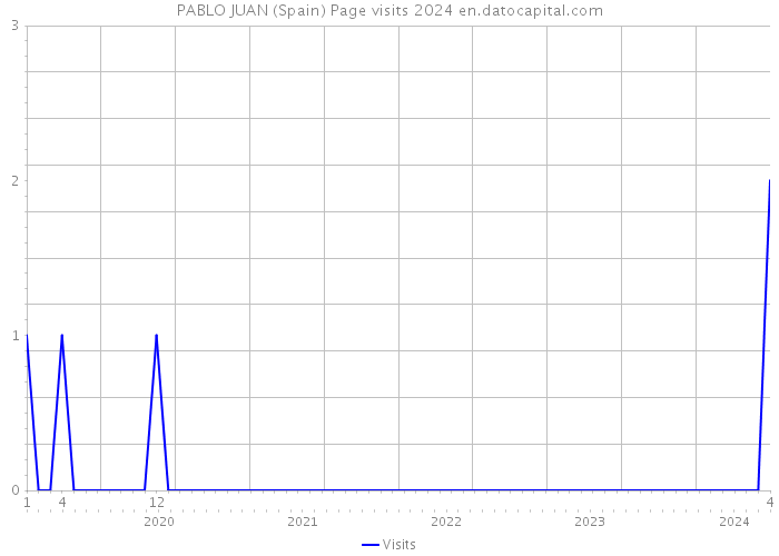 PABLO JUAN (Spain) Page visits 2024 