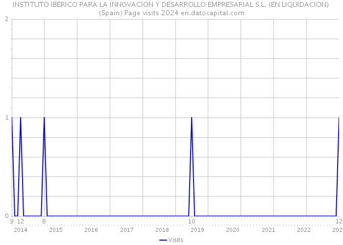 INSTITUTO IBERICO PARA LA INNOVACION Y DESARROLLO EMPRESARIAL S.L. (EN LIQUIDACION) (Spain) Page visits 2024 