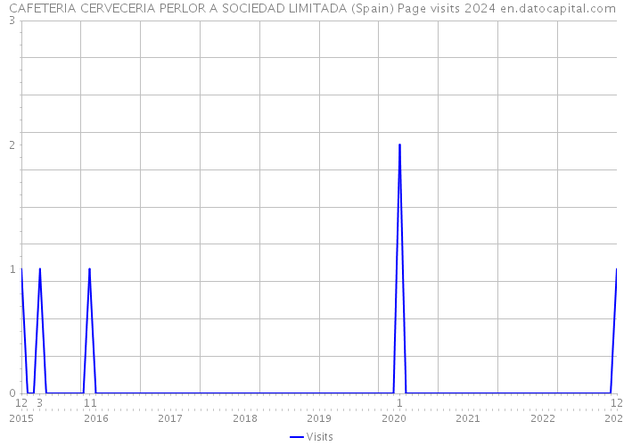 CAFETERIA CERVECERIA PERLOR A SOCIEDAD LIMITADA (Spain) Page visits 2024 