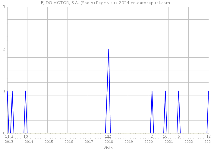 EJIDO MOTOR, S.A. (Spain) Page visits 2024 