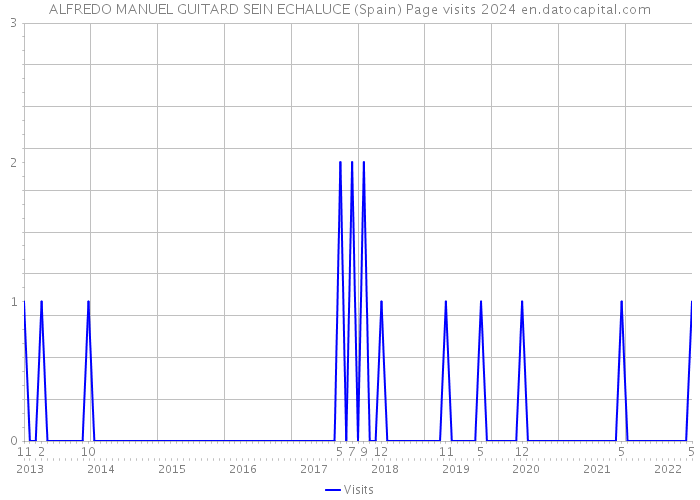 ALFREDO MANUEL GUITARD SEIN ECHALUCE (Spain) Page visits 2024 