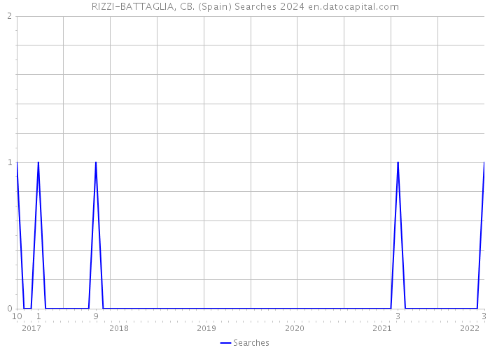 RIZZI-BATTAGLIA, CB. (Spain) Searches 2024 