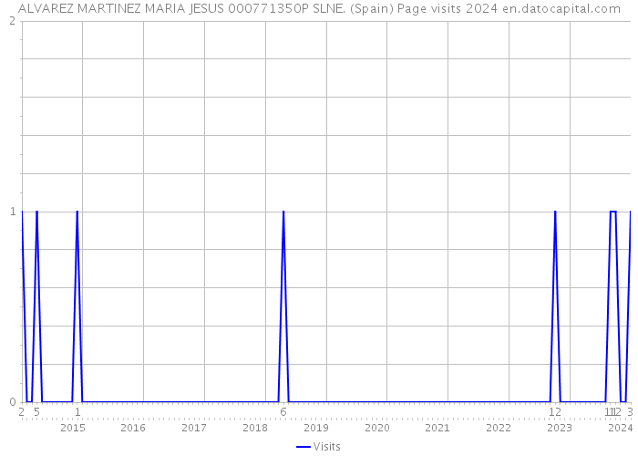 ALVAREZ MARTINEZ MARIA JESUS 000771350P SLNE. (Spain) Page visits 2024 