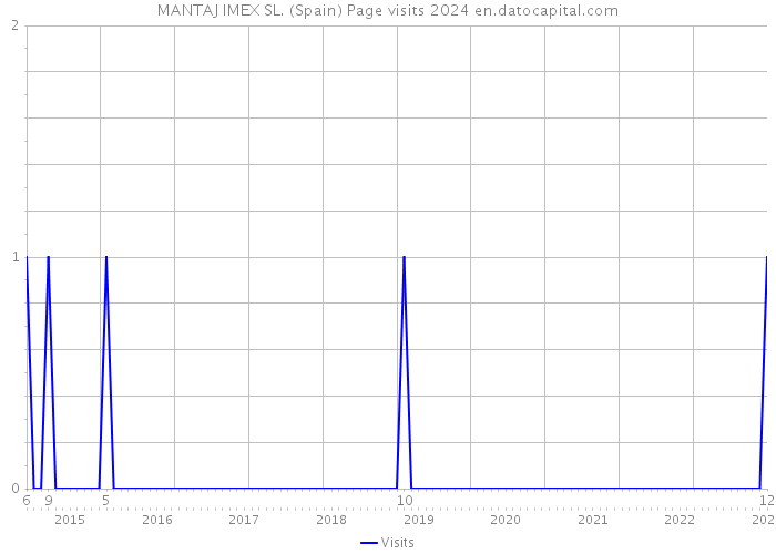 MANTAJ IMEX SL. (Spain) Page visits 2024 