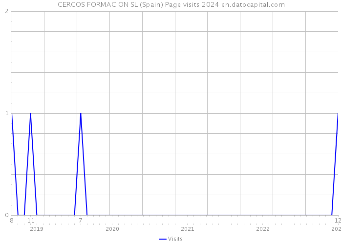 CERCOS FORMACION SL (Spain) Page visits 2024 
