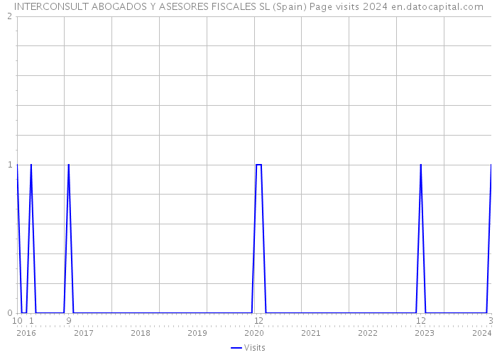 INTERCONSULT ABOGADOS Y ASESORES FISCALES SL (Spain) Page visits 2024 