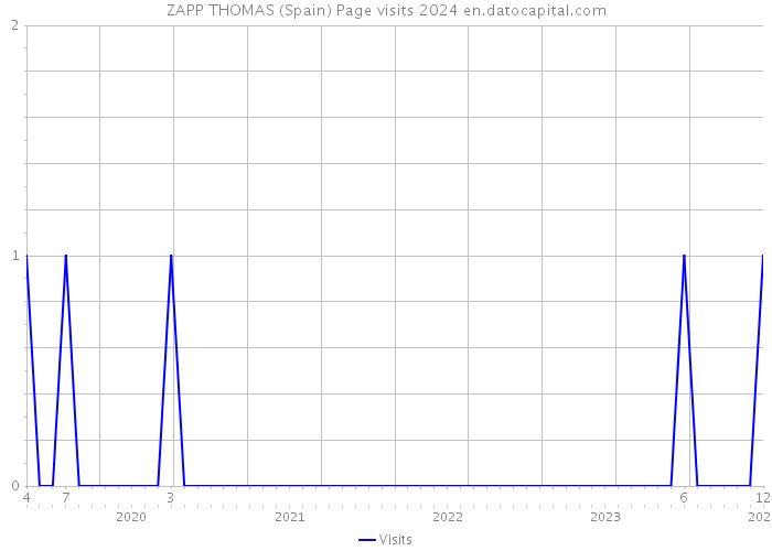 ZAPP THOMAS (Spain) Page visits 2024 