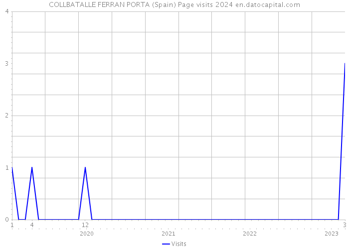 COLLBATALLE FERRAN PORTA (Spain) Page visits 2024 