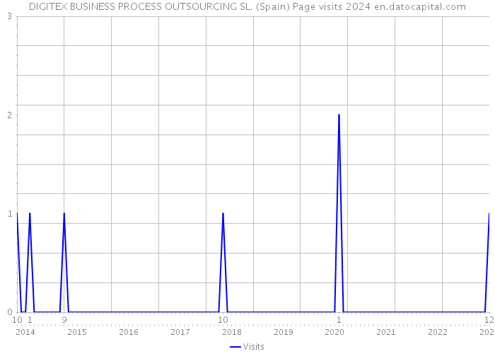 DIGITEX BUSINESS PROCESS OUTSOURCING SL. (Spain) Page visits 2024 