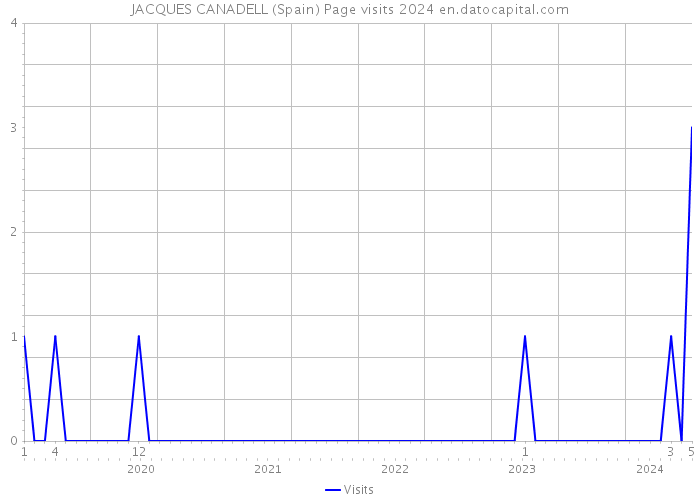 JACQUES CANADELL (Spain) Page visits 2024 